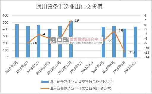 半岛官方网2020年上半年中国通用设备制造业出货值月度统计